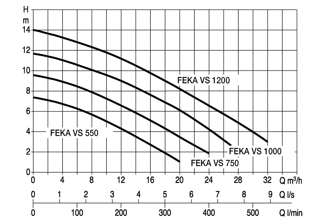 DAB Dompelpomp Feka VS 550 M-NA 3 DAB Dompelpomp Feka VS 550 M-NA - Afbeelding 2