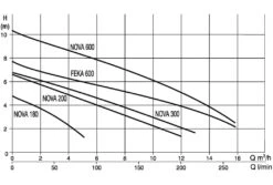 DAB Dompelpomp Nova 300M-A 5 DAB Dompelpomp Nova 300M-A -Bestway Winkel dab dompelpomp nova 300m a schema