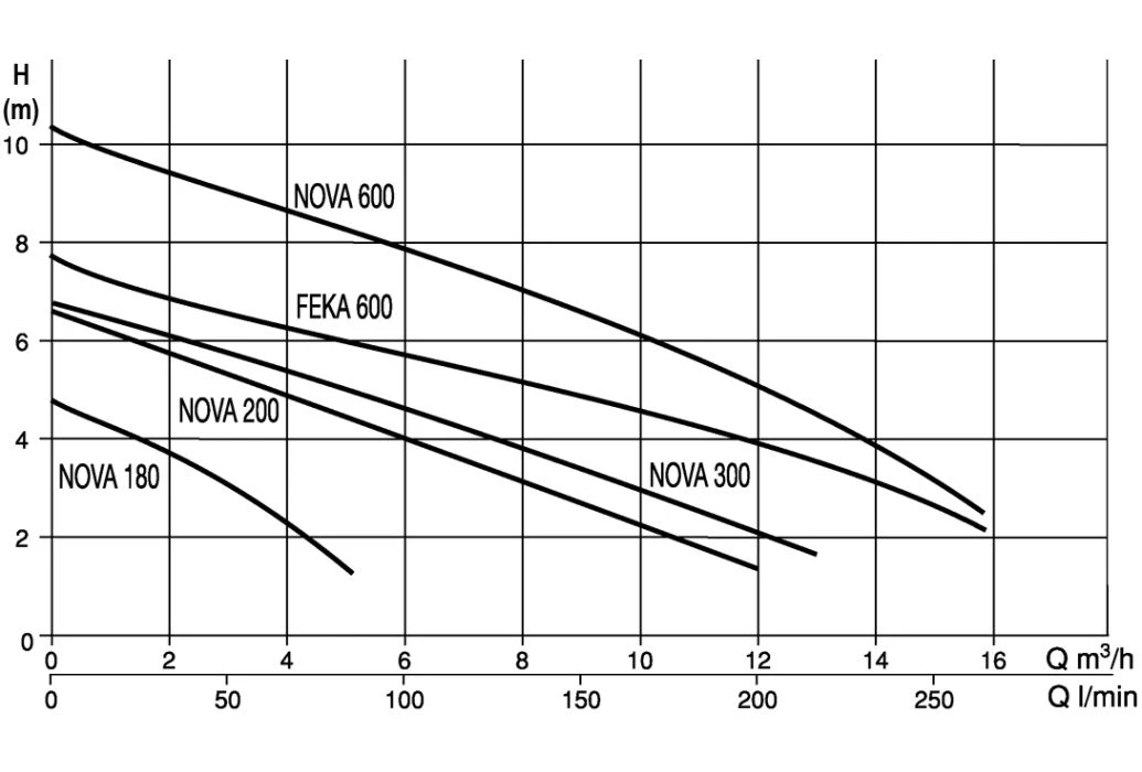 DAB Dompelpomp Nova 300M-A 4 DAB Dompelpomp Nova 300M-A - Afbeelding 2