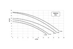 Pentair Freeflo 151 Zwembadpomp 8 Pentair Freeflo 151 Zwembadpomp -Bestway Winkel pentair freeflo pompgrafiek 4