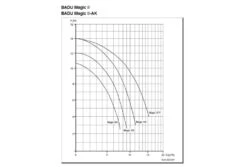 Speck Badu Magic 8 Zwembadpomp | 8m³/u -Bestway Winkel speckmagicserie grafiek